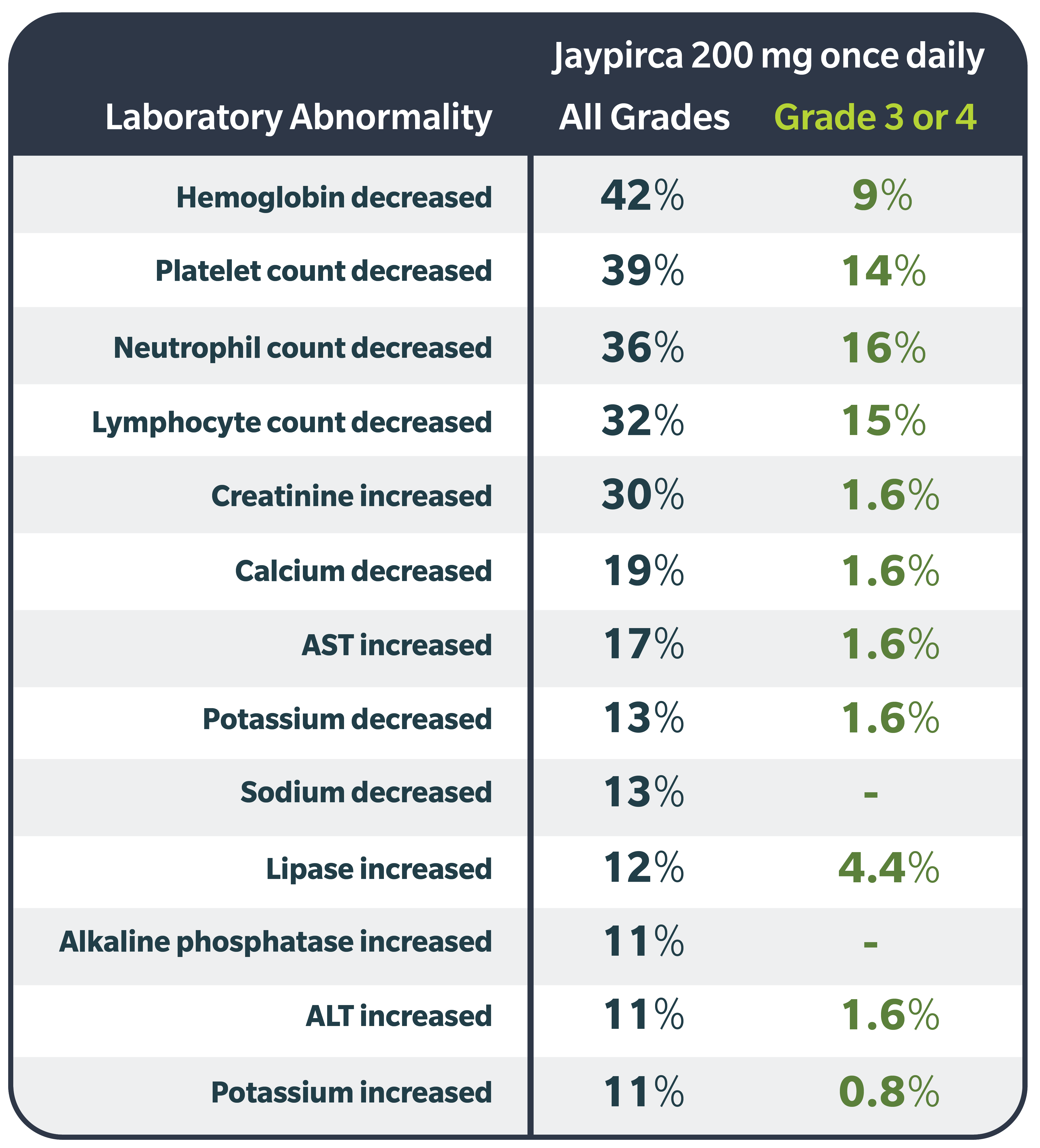 Lab abnormalities chart